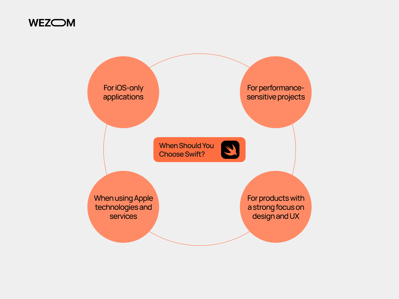 When to use Swift for app development: iOS-only apps, UX focus, performance-sensitive tasks, and Apple services